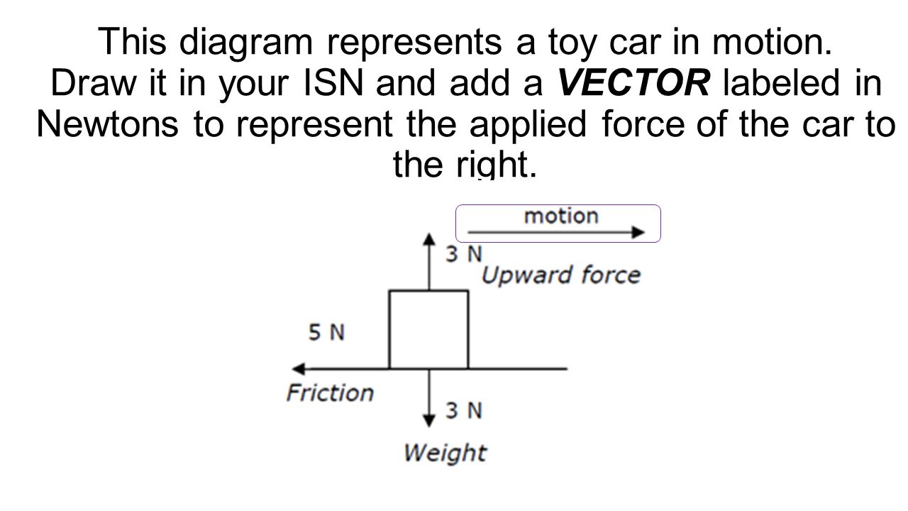 This diagram represents a toy car in motion.