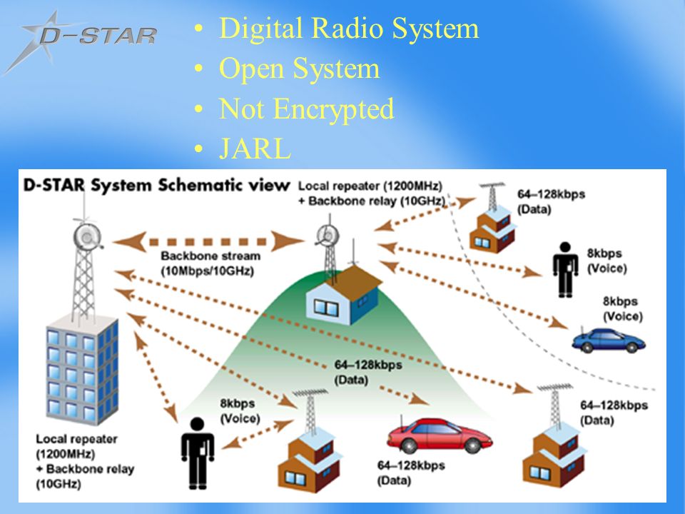 D-STAR A New Way to Communicate. Digital Radio System Open System Not  Encrypted JARL. - ppt download