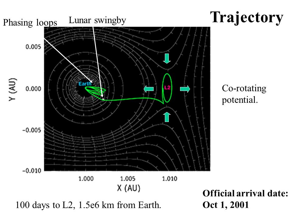 Trajectory 100 days to L2, 1.5e6 km from Earth. Lunar swingby Phasing loops Co-rotating potential.