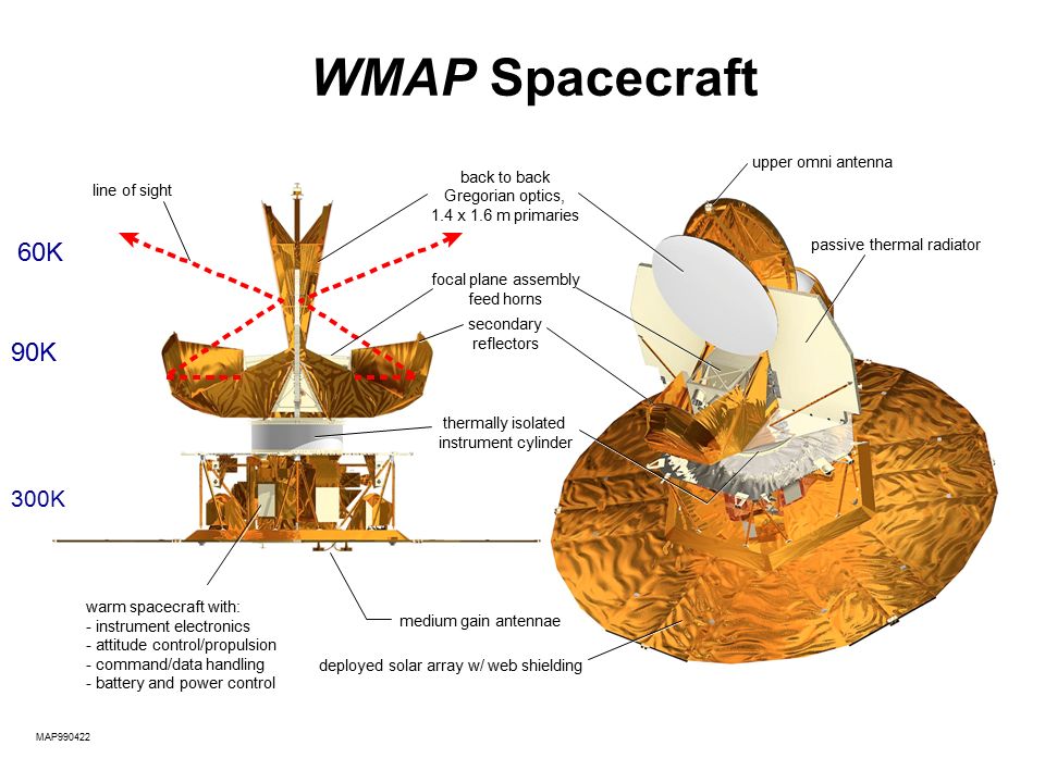 WMAP Spacecraft MAP thermally isolated instrument cylinder secondary reflectors focal plane assembly feed horns back to back Gregorian optics, 1.4 x 1.6 m primaries upper omni antenna line of sight deployed solar array w/ web shielding medium gain antennae passive thermal radiator warm spacecraft with: - instrument electronics - attitude control/propulsion - command/data handling - battery and power control 60K 90K 300K