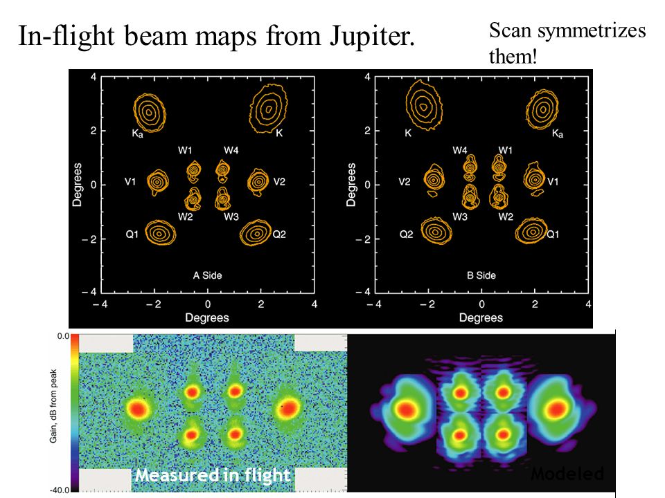 A-side B-side Measured in flight Modeled In-flight beam maps from Jupiter. Scan symmetrizes them!