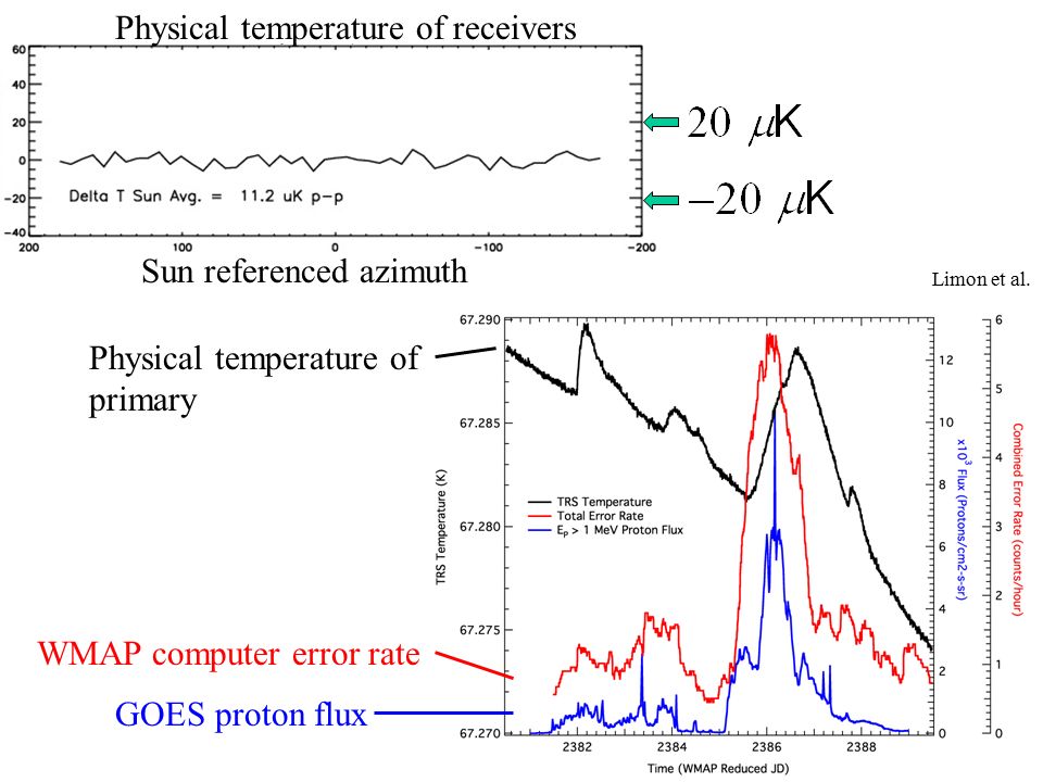 Physical temperature of receivers Sun referenced azimuth WMAP computer error rate GOES proton flux Physical temperature of primary Limon et al.