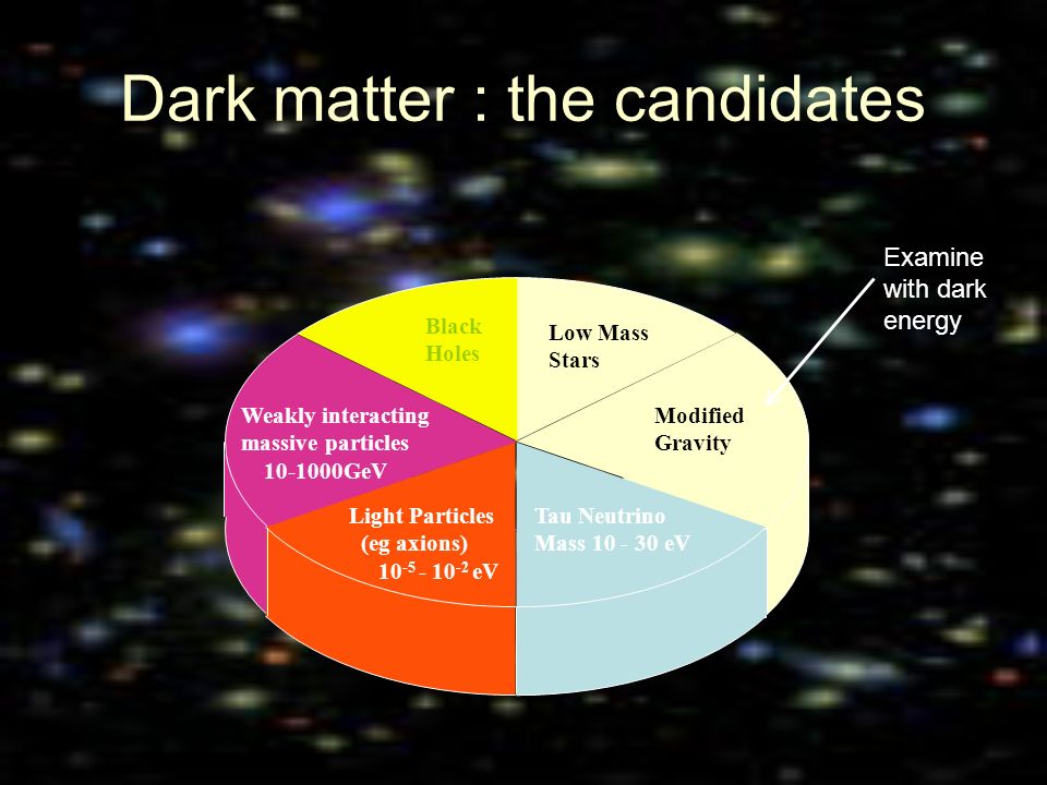 Dark matter and dark energy The dark side of the universe Anne Ealet. -  ppt download