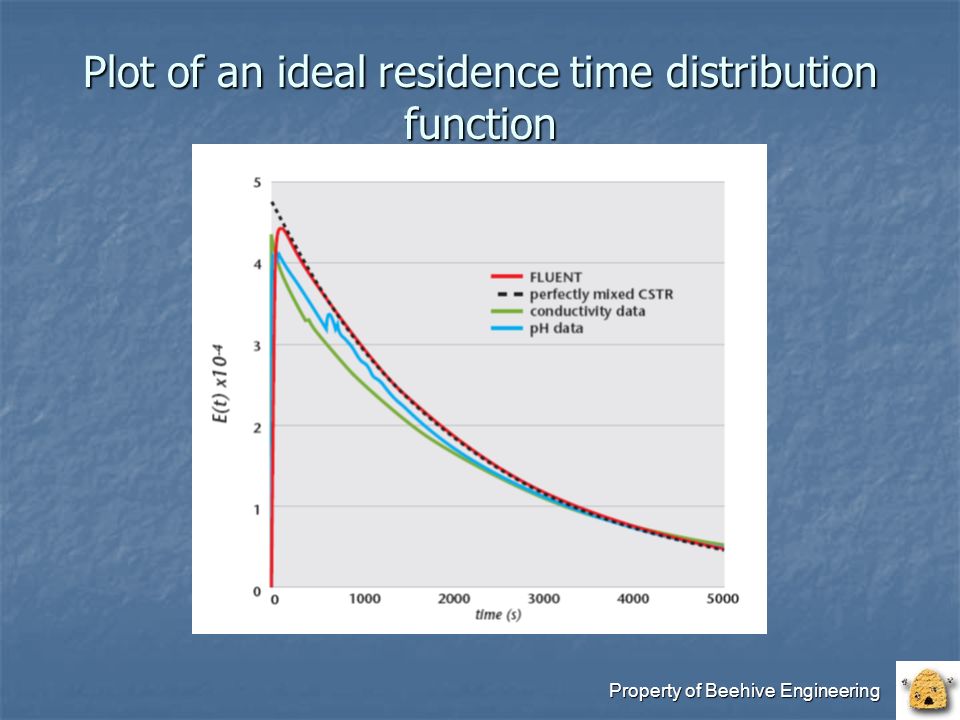 Property of Beehive Engineering Plot of an ideal residence time distribution function