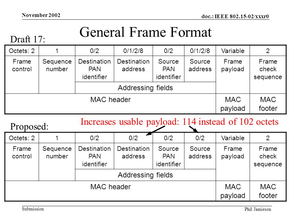 doc.: IEEE /xxxr0 Submission Phil Jamieson November 2002 General Frame Format Octets: 210/20/1/2/80/20/1/2/8Variable2 Frame control Sequence number Destination PAN identifier Destination address Source PAN identifier Source address Frame payload Frame check sequence Addressing fields MAC headerMAC payload MAC footer Octets: 210/2 Variable2 Frame control Sequence number Destination PAN identifier Destination address Source PAN identifier Source address Frame payload Frame check sequence Addressing fields MAC headerMAC payload MAC footer Proposed: Draft 17: Increases usable payload: 114 instead of 102 octets