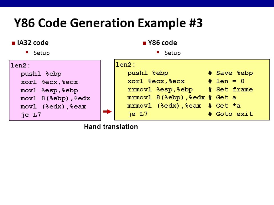 Y86 Code Generation Example #3 IA32 code  Setup Y86 code  Setup len2: pushl %ebp xorl %ecx,%ecx movl %esp,%ebp movl 8(%ebp),%edx movl (%edx),%eax je L7 len2: pushl %ebp# Save %ebp xorl %ecx,%ecx# len = 0 rrmovl %esp,%ebp# Set frame mrmovl 8(%ebp),%edx# Get a mrmovl (%edx),%eax# Get *a je L7# Goto exit Hand translation