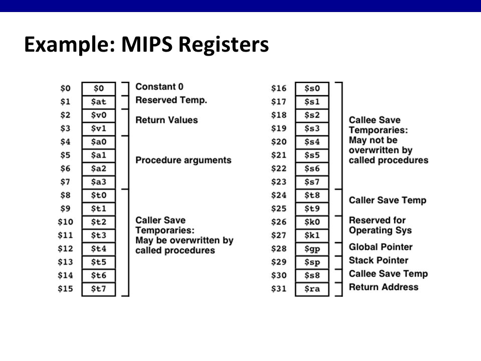 Example: MIPS Registers