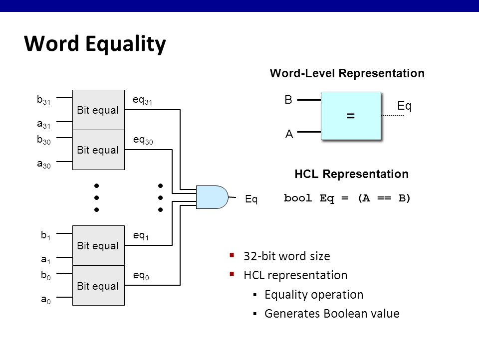 Word Equality  32-bit word size  HCL representation  Equality operation  Generates Boolean value b 31 Bit equal a 31 eq 31 b 30 Bit equal a 30 eq 30 b1b1 Bit equal a1a1 eq 1 b0b0 Bit equal a0a0 eq 0 Eq = = B A Word-Level Representation bool Eq = (A == B) HCL Representation
