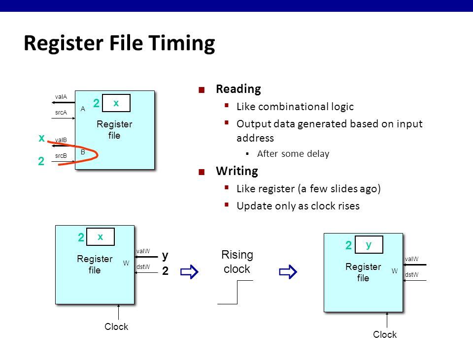 Register File Timing Reading  Like combinational logic  Output data generated based on input address  After some delay Writing  Like register (a few slides ago)  Update only as clock rises Register file Register file A B srcA valA srcB valB y 2 Register file Register file W dstW valW Clock x 2 Rising clock   Register file Register file W dstW valW Clock y 2 x 2 2 x