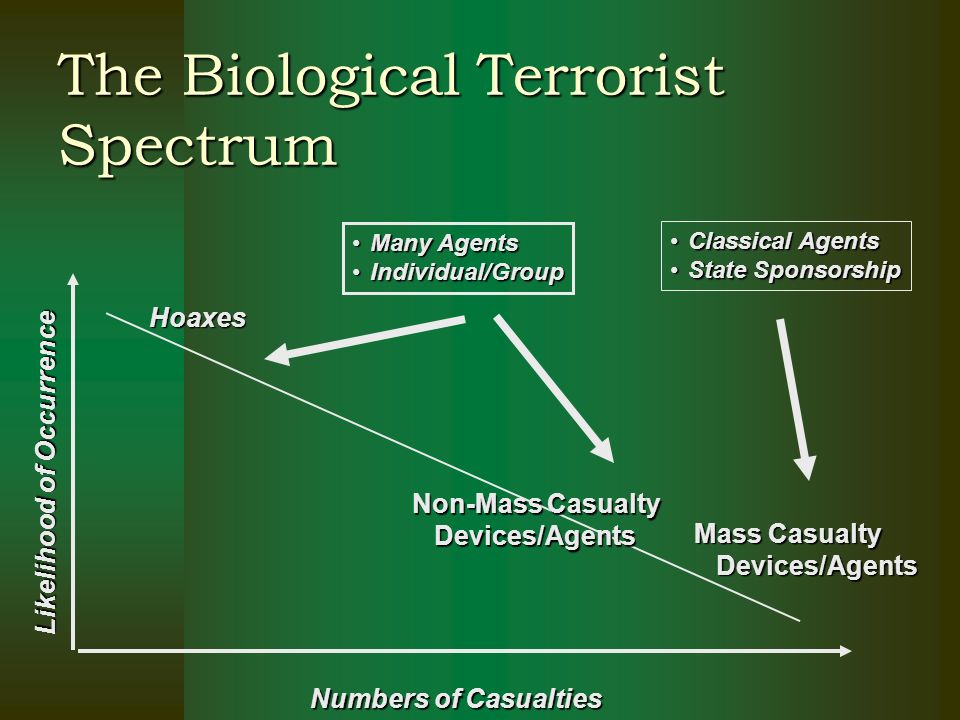 The Biological Terrorist Spectrum Likelihood of Occurrence Mass Casualty Devices/Agents Devices/Agents Numbers of Casualties Hoaxes Classical AgentsClassical Agents State SponsorshipState Sponsorship Many AgentsMany Agents Individual/GroupIndividual/Group Non-Mass Casualty Devices/Agents Devices/Agents