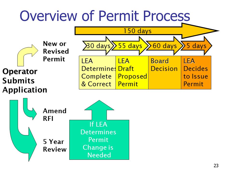 20 Statutory and Regulatory Authority LEA reviews application to determine: Change is allowed without revision Conformance with statute and regulation Disallow the change for not conforming Determine if CEQA review is required prior to making decision