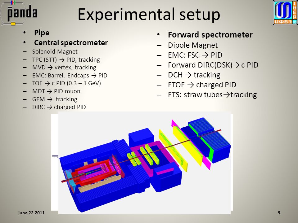 Experimental setup Forward spectrometer – Dipole Magnet – EMC: FSC → PID – Forward DIRC(DSK)→ c PID – DCH → tracking – FTOF → charged PID – FTS: straw tubes→tracking 9June Pipe Central spectrometer – Solenoid Magnet – TPC (STT) → PID, tracking – MVD → vertex, tracking – EMC: Barrel, Endcaps → PID – TOF → c PID (0.3 – 1 GeV) – MDT → PID muon – GEM → tracking – DIRC → charged PID