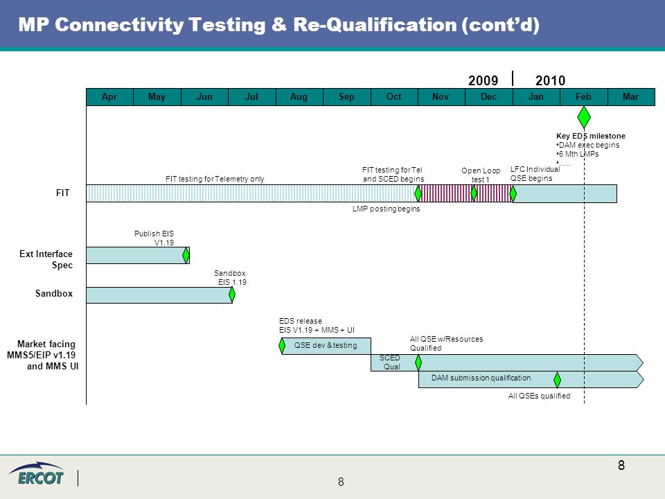 8 8 MP Connectivity Testing & Re-Qualification (cont’d) Market facing MMS5/EIP v1.19 and MMS UI MarAprMayJunJulAugSepOctNovDecJanFeb Publish EIS V1.19 Sandbox EIS FIT Ext Interface Spec FIT testing for Telemetry only FIT testing for Tel and SCED begins All QSE w/Resources Qualified DAM submission qualification All QSEs qualified Open Loop test 1 LFC Individual QSE begins Key EDS milestone DAM exec begins 6 Mth LMPs …..