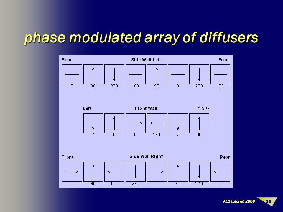 26AES tutorial, 2008 phase modulated array of diffusers