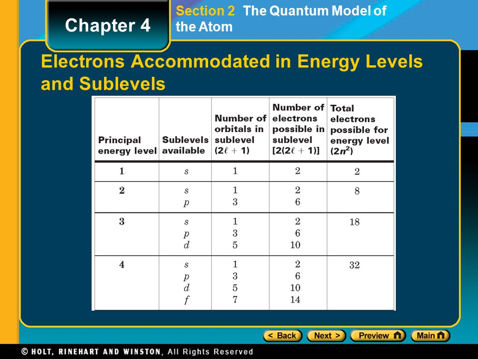 Section 2 The Quantum Model of the Atom Chapter 4 Electrons Accommodated in Energy Levels and Sublevels