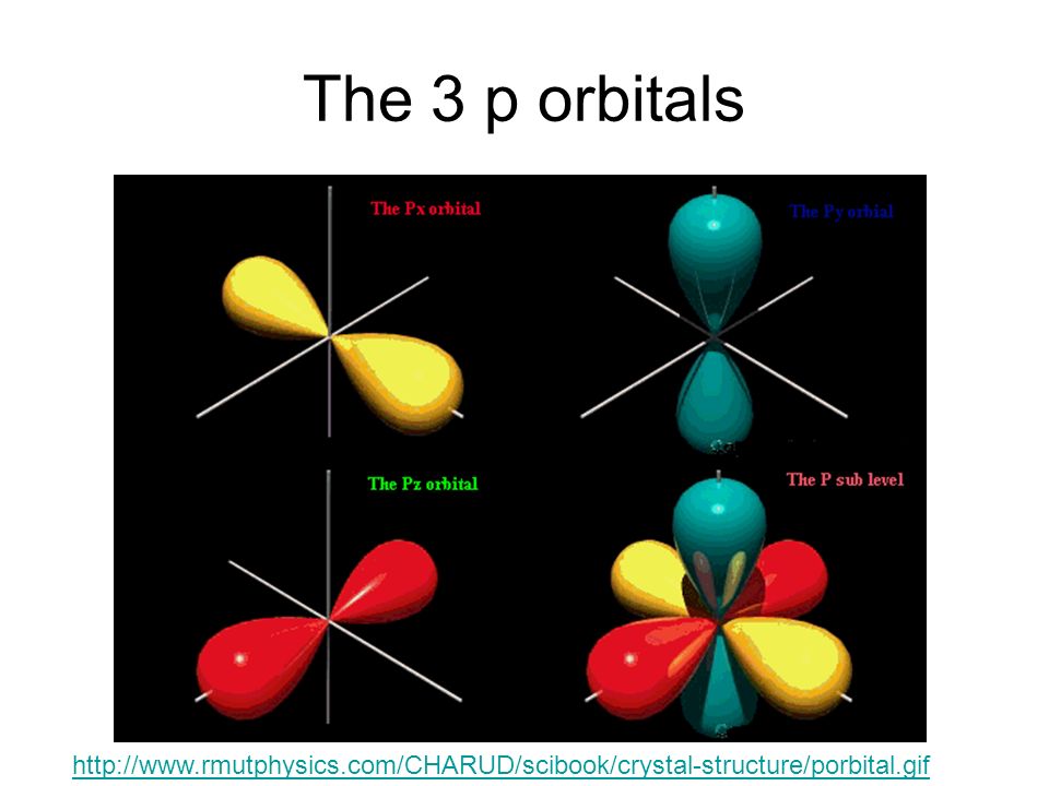The 3 p orbitals