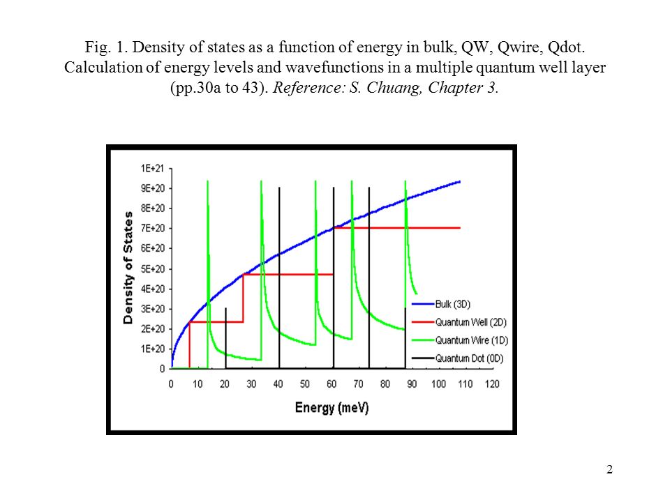 L3 ECE-ENGR 4243/ Density of states 3D, 2D (quantum wells), 1D (quantum  wires) p. 85, and 0d quantum dots ppt download