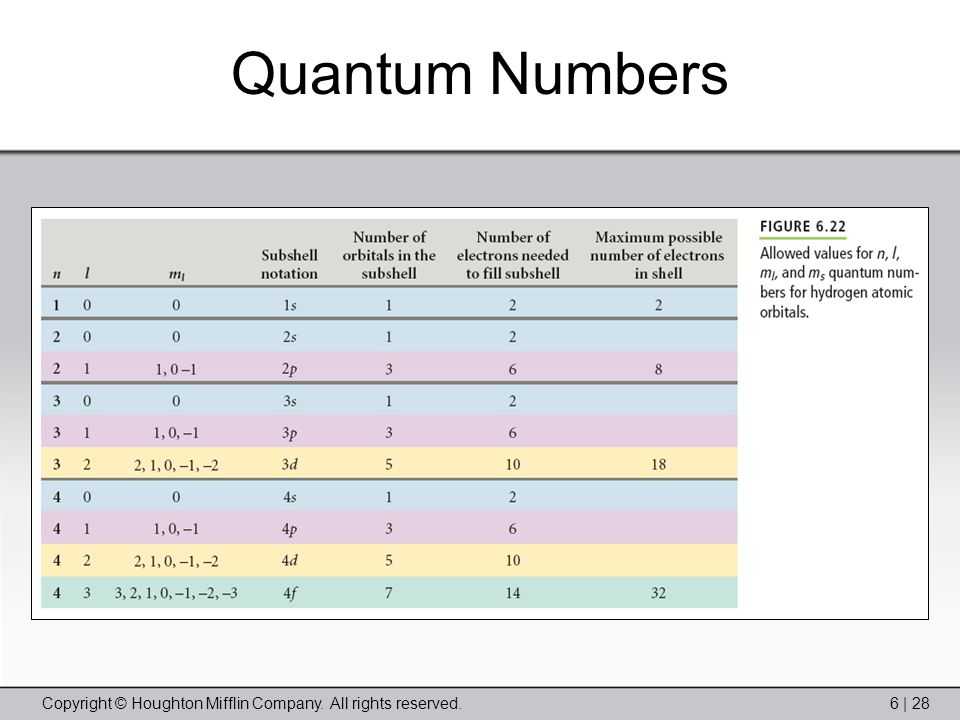 Copyright © Houghton Mifflin Company. All rights reserved.6 | 28 Quantum Numbers