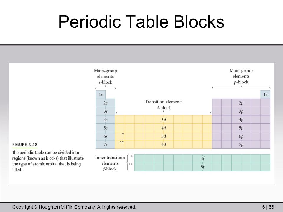 Copyright © Houghton Mifflin Company. All rights reserved.6 | 56 Periodic Table Blocks