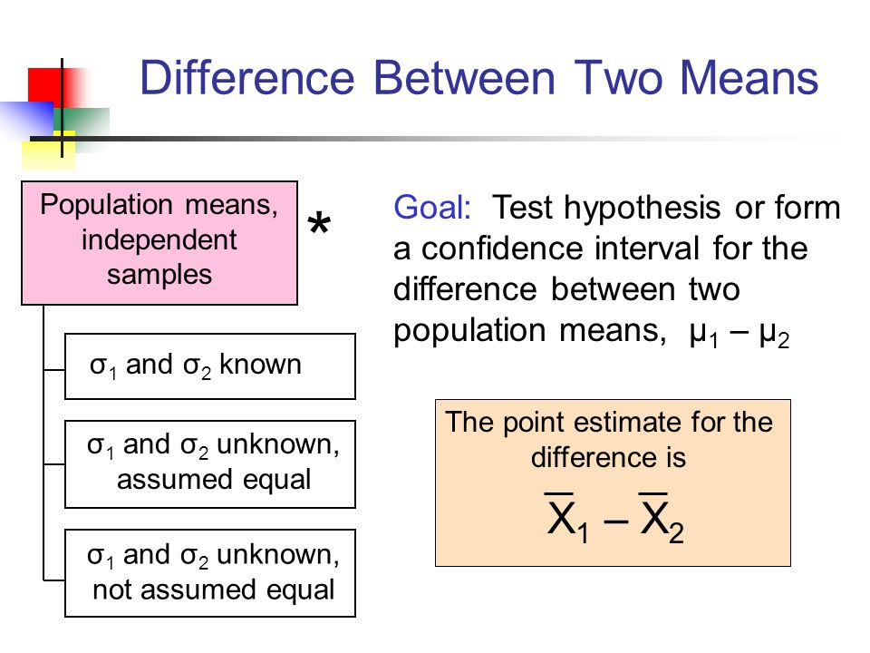 Ii meaning. Sample and population differences. Population and Sample example. Sample population mean. Difference in difference метод.
