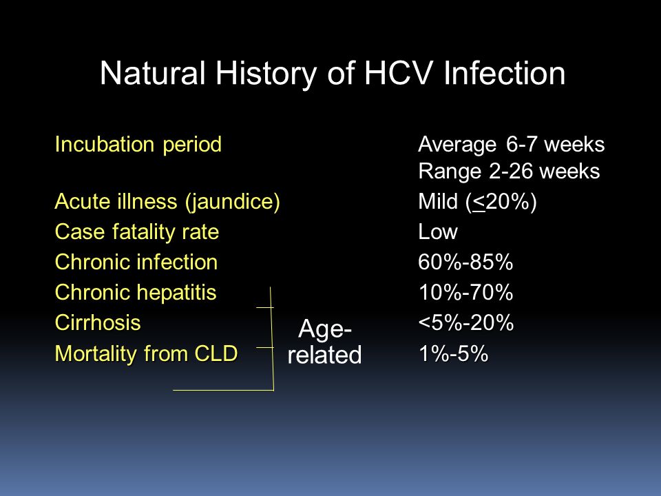 Natural History of HCV Infection Incubation periodAverage 6-7 weeks Range 2-26 weeks Acute illness (jaundice)Mild (<20%) Case fatality rateLow Chronic infection60%-85% Chronic hepatitis10%-70% Cirrhosis<5%-20% Mortality from CLD1%-5% Age- related