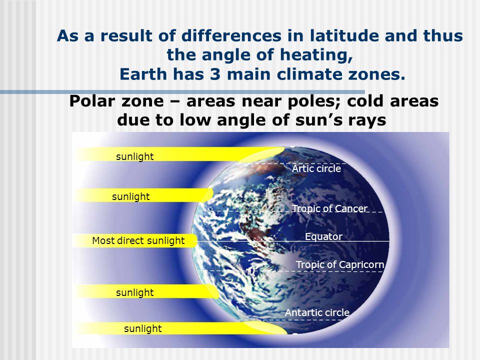 As a result of differences in latitude and thus the angle of heating, Earth has 3 main climate zones.