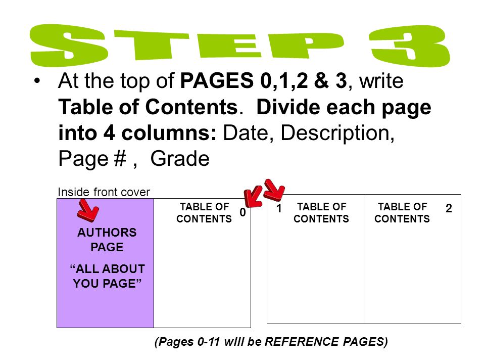 2 (Pages 0-11 will be REFERENCE PAGES) 1 TABLE OF CONTENTS AUTHORS PAGE ALL ABOUT YOU PAGE TABLE OF CONTENTS 0 Inside front cover TABLE OF CONTENTS At the top of PAGES 0,1,2 & 3, write Table of Contents.