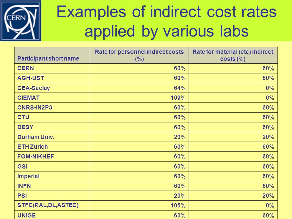 Examples of indirect cost rates applied by various labs Participant short name Rate for personnel indirect costs (%) Rate for material (etc) indirect costs (%) CERN60% AGH-UST60% CEA-Saclay64%0% CIEMAT109%0% CNRS-IN2P360% CTU60% DESY60% Durham Univ.20% ETH Zürich60% FOM-NIKHEF60% GSI60% Imperial60% INFN60% PSI20% STFC(RAL,DL,ASTEC) 105%0% UNIGE60%