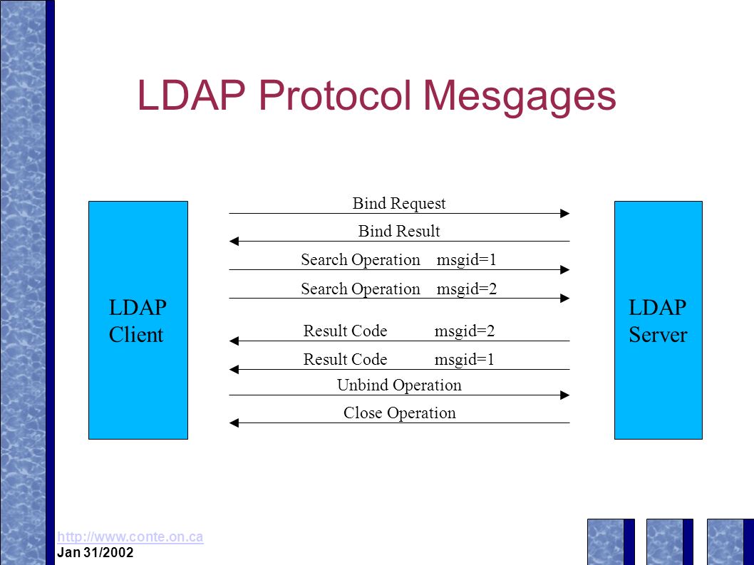 Access protocol. LDAP протокол. LDAP сервер. ● Lightweight Directory access Protocol (LDAP). Как работает LDAP.