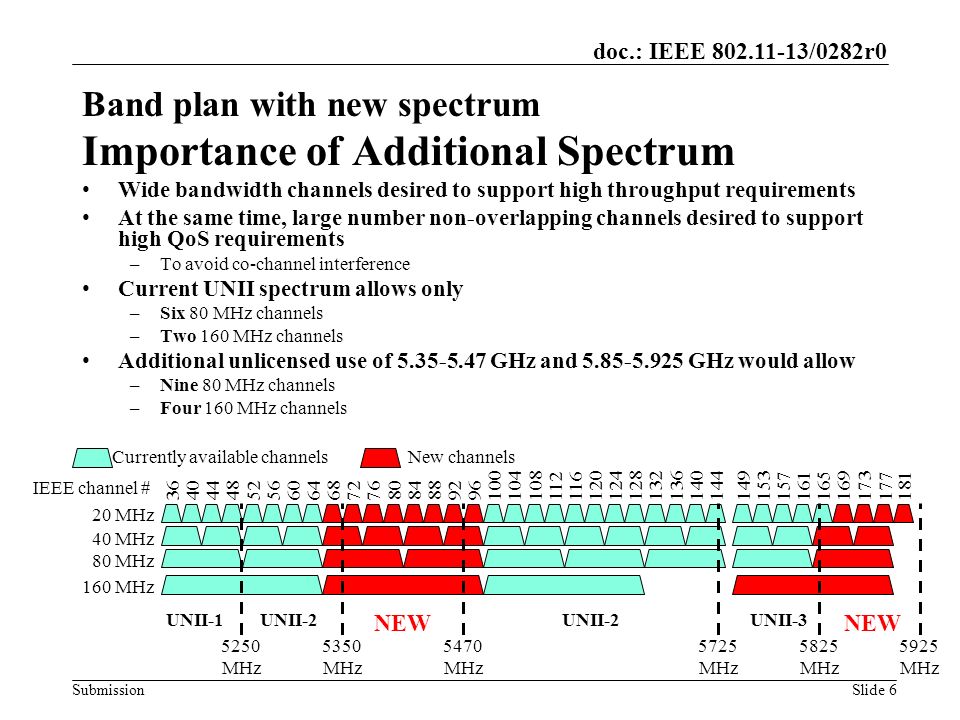 Submission doc.: IEEE /0282r0 Band plan with new spectrum Importance of Additional Spectrum Wide bandwidth channels desired to support high throughput requirements At the same time, large number non-overlapping channels desired to support high QoS requirements –To avoid co-channel interference Current UNII spectrum allows only –Six 80 MHz channels –Two 160 MHz channels Additional unlicensed use of GHz and GHz would allow –Nine 80 MHz channels –Four 160 MHz channels Slide 6