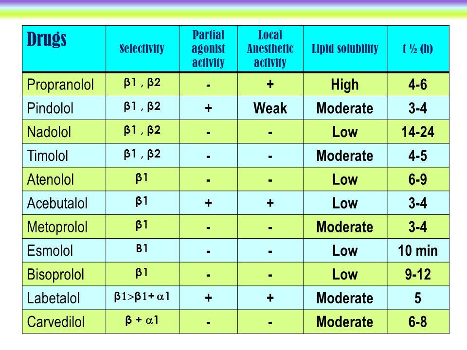 Drugs Selectivity Partial agonist activity Local Anesthetic activity Lipid solubilityt ½ (h) Propranolol β1, β2 -+High4-6 Pindolol β1, β2 +WeakModerate3-4 Nadolol β1, β2 --Low14-24 Timolol β1, β2 --Moderate4-5 Atenolol β1β1 --Low6-9 Acebutalol β1β1 ++Low3-4 Metoprolol β1β1 --Moderate3-4 Esmolol Β1Β1 --Low10 min Bisoprolol β1β1 --Low9-12 Labetalol β  β  +  1 ++Moderate5 Carvedilol β +  1 --Moderate6-8