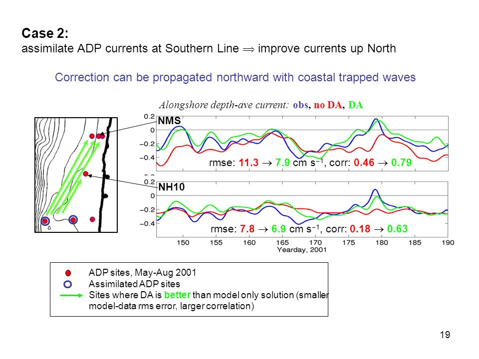 19 Case 2: assimilate ADP currents at Southern Line  improve currents up North Correction can be propagated northward with coastal trapped waves NMS NH10 rmse: 11.3  7.9 cm s  1, corr: 0.46  0.79 rmse: 7.8  6.9 cm s  1, corr: 0.18  0.63 Alongshore depth-ave current: obs, no DA, DA ADP sites, May-Aug 2001 Assimilated ADP sites Sites where DA is better than model only solution (smaller model-data rms error, larger correlation)