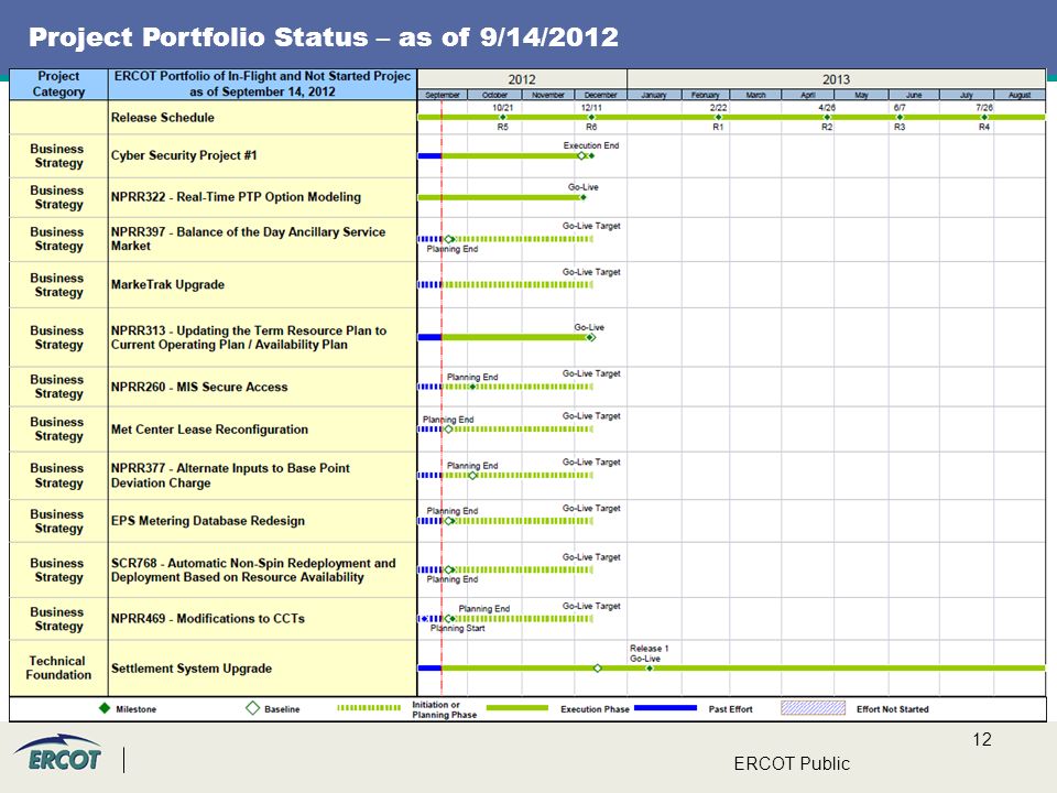 12 ERCOT Public Project Portfolio Status – as of 9/14/2012