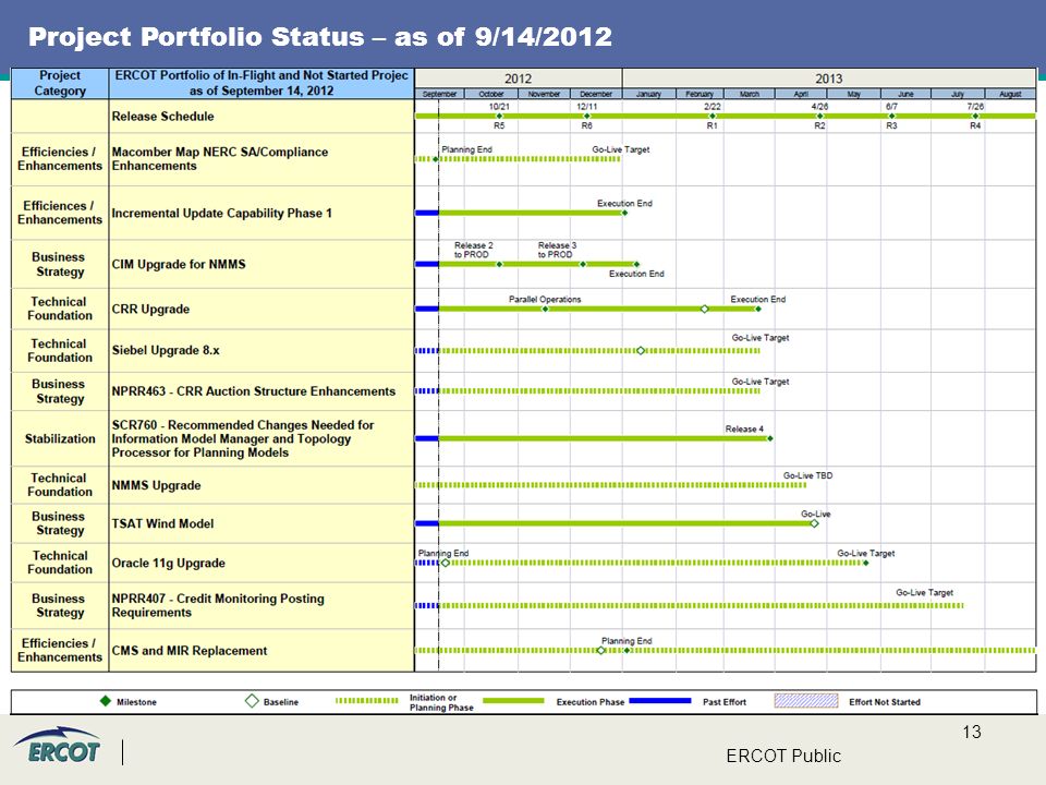 13 ERCOT Public Project Portfolio Status – as of 9/14/2012