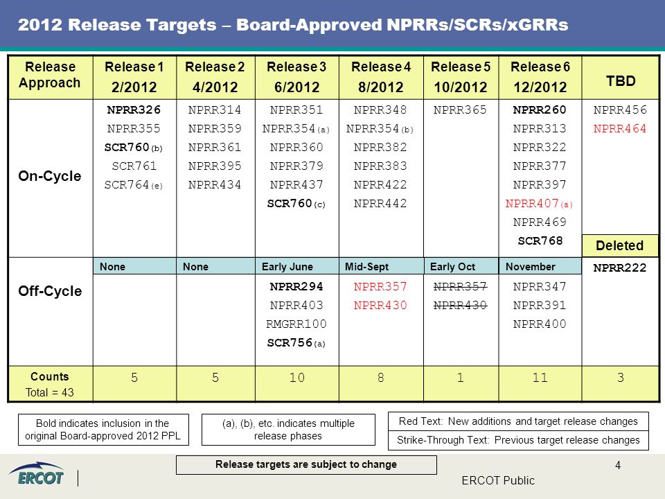 Release Targets – Board-Approved NPRRs/SCRs/xGRRs Release Approach Release 1 2/2012 Release 2 4/2012 Release 3 6/2012 Release 4 8/2012 Release 5 10/2012 Release 6 12/2012 TBD On-Cycle NPRR326 NPRR355 SCR760 (b) SCR761 SCR764 (e) NPRR314 NPRR359 NPRR361 NPRR395 NPRR434 NPRR351 NPRR354 (a) NPRR360 NPRR379 NPRR437 SCR760 (c) NPRR348 NPRR354 (b) NPRR382 NPRR383 NPRR422 NPRR442 NPRR365NPRR260 NPRR313 NPRR322 NPRR377 NPRR397 NPRR407 (a) NPRR469 SCR768 NPRR456 NPRR464 Off-Cycle NPRR294 NPRR403 RMGRR100 SCR756 (a) NPRR357 NPRR430 NPRR357 NPRR430 NPRR347 NPRR391 NPRR400 NPRR222 Counts Total = Bold indicates inclusion in the original Board-approved 2012 PPL (a), (b), etc.