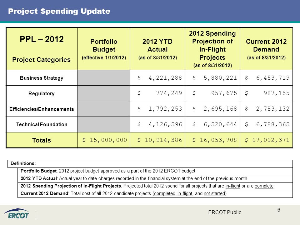 6 Project Spending Update PPL – 2012 Project Categories Portfolio Budget (effective 1/1/2012) 2012 YTD Actual (as of 8/31/2012) 2012 Spending Projection of In-Flight Projects (as of 8/31/2012) Current 2012 Demand (as of 8/31/2012) Business Strategy $ 4,221,288$ 5,880,221$ 6,453,719 Regulatory $ 774,249$ 957,675$ 987,155 Efficiencies/Enhancements $ 1,792,253$ 2,695,168$ 2,783,132 Technical Foundation $ 4,126,596$ 6,520,644$ 6,788,365 Totals $ 15,000,000$ 10,914,386$ 16,053,708$ 17,012,371 ERCOT Public Definitions: Portfolio Budget: 2012 project budget approved as a part of the 2012 ERCOT budget 2012 Spending Projection of In-Flight Projects: Projected total 2012 spend for all projects that are in-flight or are complete Current 2012 Demand: Total cost of all 2012 candidate projects (completed, in-flight, and not started) 2012 YTD Actual: Actual year to date charges recorded in the financial system at the end of the previous month