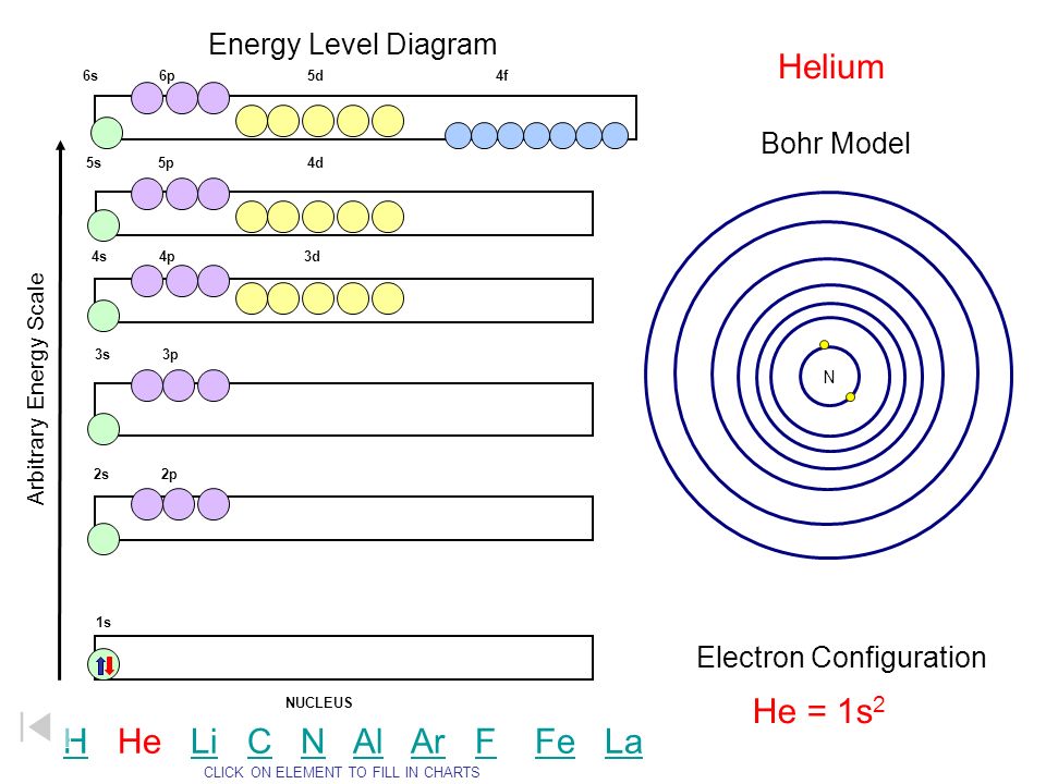 Electron Energy Level Chart