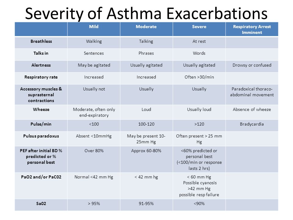 Asthma Stages Chart