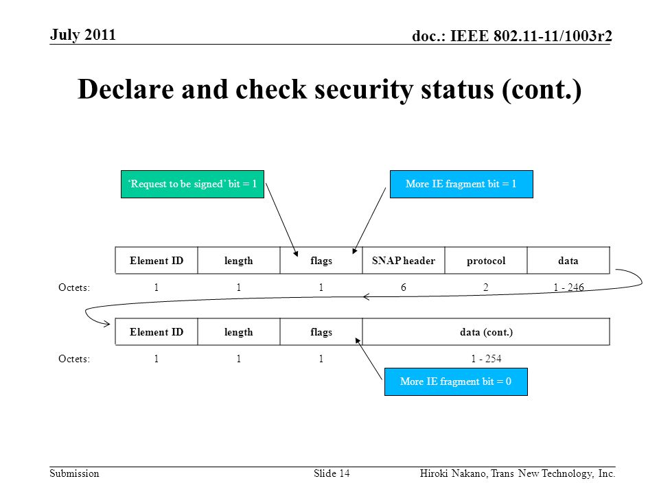 Submission doc.: IEEE /1003r2 Declare and check security status (cont.) July 2011 Hiroki Nakano, Trans New Technology, Inc.Slide 14 Element IDlengthflagsSNAP headerprotocoldata Octets: Element IDlengthflagsdata (cont.) Octets: More IE fragment bit = 1 More IE fragment bit = 0 ‘Request to be signed’ bit = 1