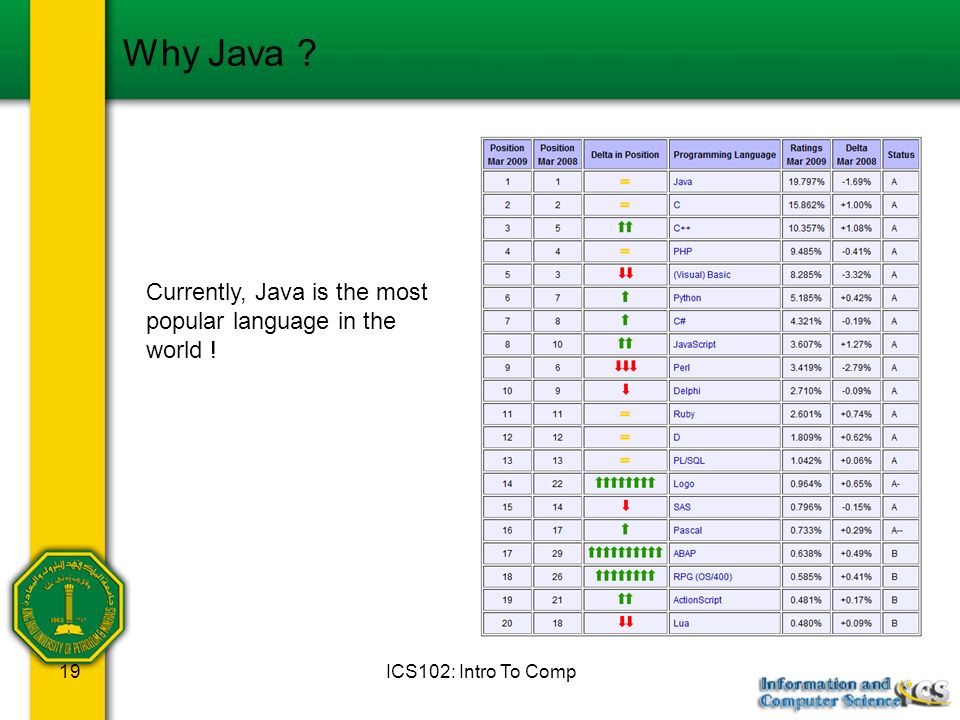 ICS102: Intro To Comp19 Why Java Currently, Java is the most popular language in the world !