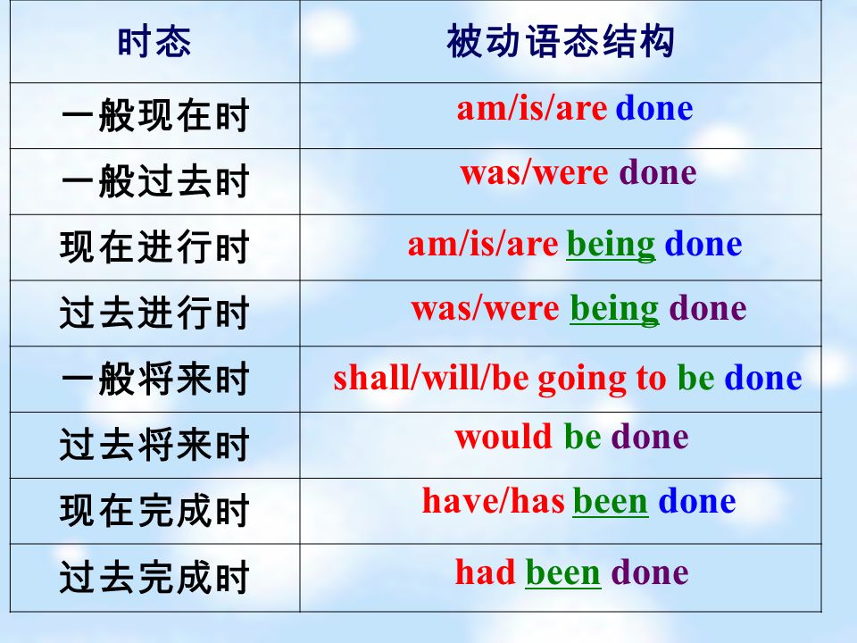 Passive Voice 被动语态英语动词有两种语态 主动语态和被动语态 1 当我们不知道谁是动作的执行者 2 或者只需强调动作的承受者时 要用被动语态 被动语态结构 Be 过去分词