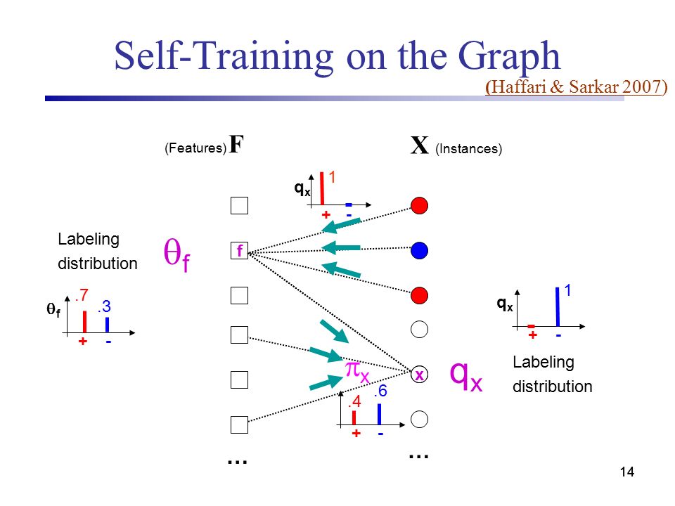 14 Self-Training on the Graph f (Features) F X (Instances) … … x xx qxqx Labeling distribution +- 1 qxqx ff Labeling distribution ff (Haffari & Sarkar 2007) qxqx
