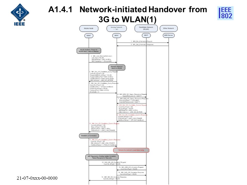 xxx A1.4.1 Network-initiated Handover from 3G to WLAN(1)