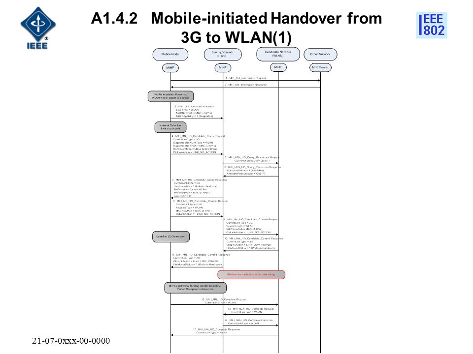xxx A1.4.2 Mobile-initiated Handover from 3G to WLAN(1)