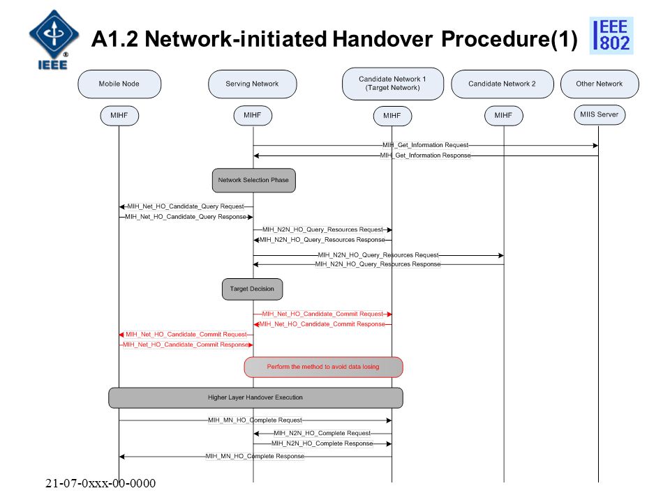 xxx A1.2 Network-initiated Handover Procedure(1)