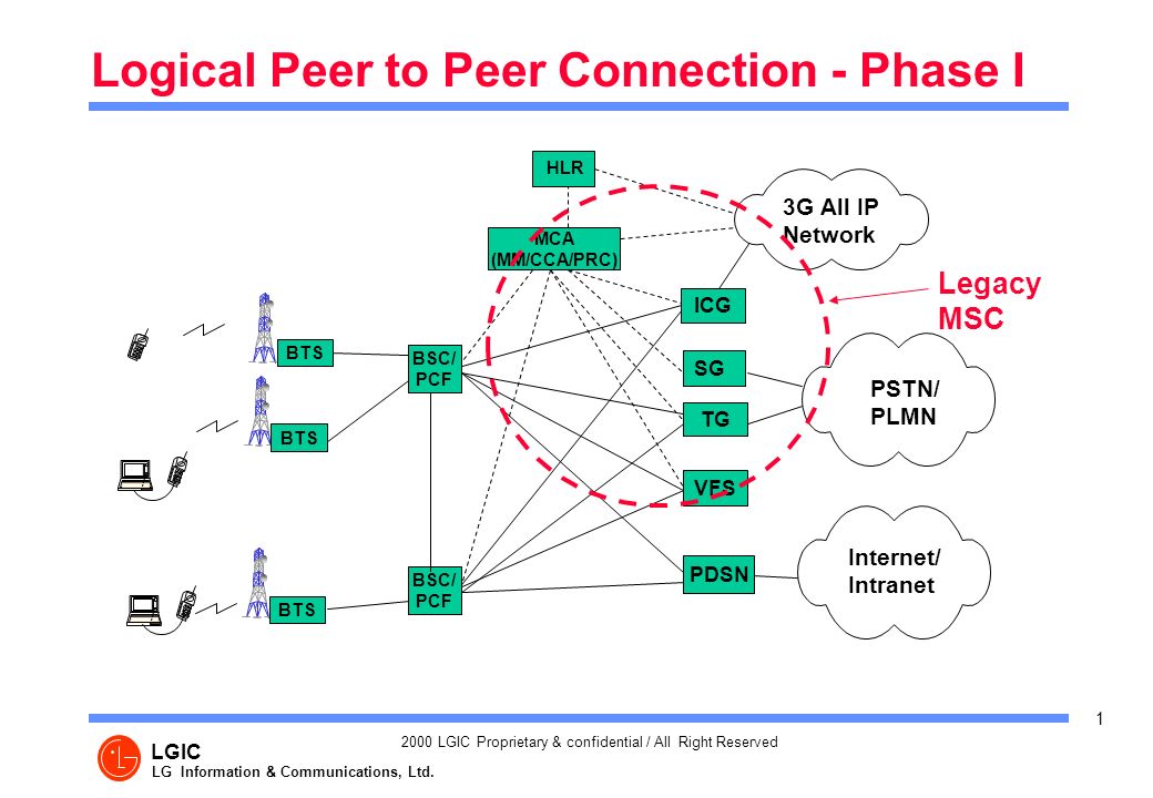 Peer to peer connection. HLR интерфейсы взаимодействия. HLR Порты. PLMN. HLR сообщение это.