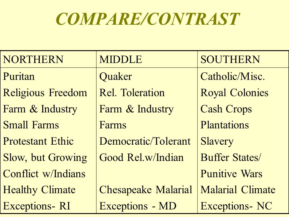 COMPARE/CONTRAST NORTHERNMIDDLESOUTHERN Puritan Religious Freedom Farm & Industry Small Farms Protestant Ethic Slow, but Growing Conflict w/Indians Healthy Climate Exceptions- RI Quaker Rel.