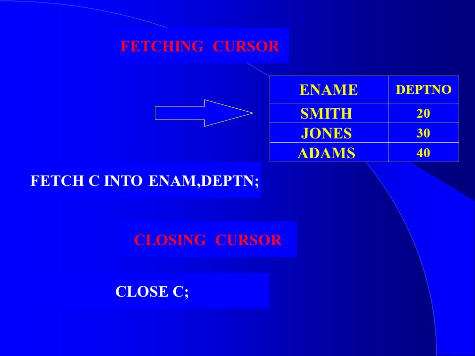 ENAME DEPTNO FETCHING CURSOR SMITH JONES ADAMS FETCH C INTO ENAM,DEPTN; CLOSING CURSOR CLOSE C;