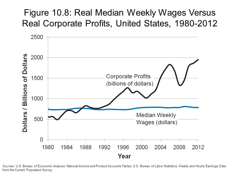 Billedresultat for corporate profits real wages us