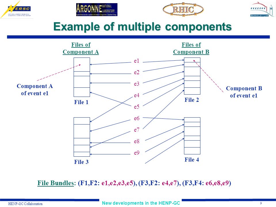 9 New developments in the HENP-GC HENP-GC Collaboration Example of multiple components e1 e2 e3 e4 e5 e6 e7 e8 e9 Files of Component A Files of Component B Component A of event e1 Component B of event e1 File 4 File 3 File 1 File 2 File Bundles: (F1,F2: e1,e2,e3,e5), (F3,F2: e4,e7), (F3,F4: e6,e8,e9)